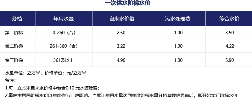 一次供水階梯水價(jià)一覽表 